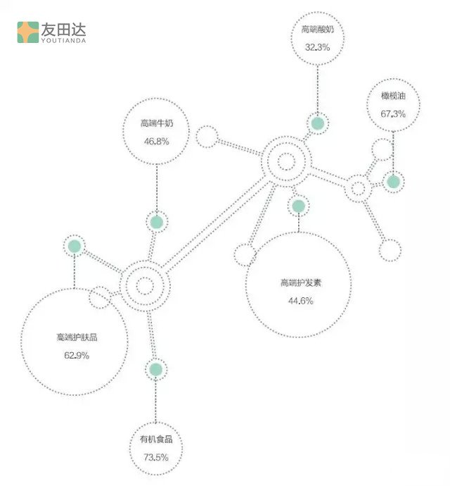 快消品各類占有率